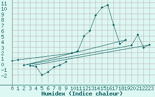 Courbe de l'humidex pour Zrich / Affoltern