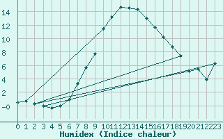 Courbe de l'humidex pour Ocna Sugatag