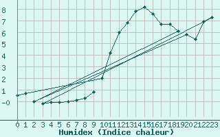 Courbe de l'humidex pour Straubing