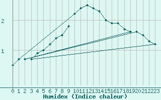 Courbe de l'humidex pour Kuemmersruck