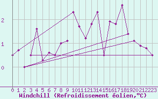 Courbe du refroidissement olien pour Oberriet / Kriessern