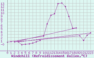 Courbe du refroidissement olien pour Constance (All)