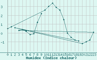 Courbe de l'humidex pour Polom