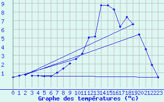 Courbe de tempratures pour Merschweiller - Kitzing (57)