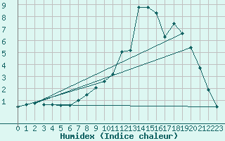 Courbe de l'humidex pour Merschweiller - Kitzing (57)