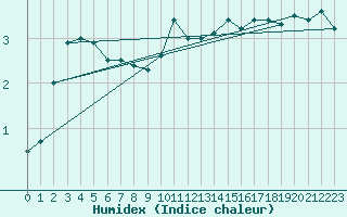 Courbe de l'humidex pour Chieming