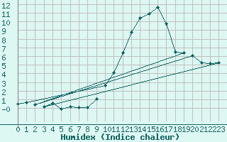 Courbe de l'humidex pour Estoher (66)