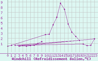 Courbe du refroidissement olien pour Zenica