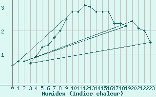 Courbe de l'humidex pour Gulbene