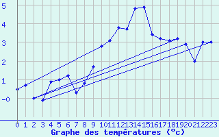 Courbe de tempratures pour Eggishorn