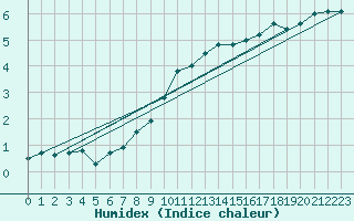 Courbe de l'humidex pour Rouen (76)