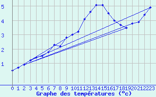 Courbe de tempratures pour Beitem (Be)