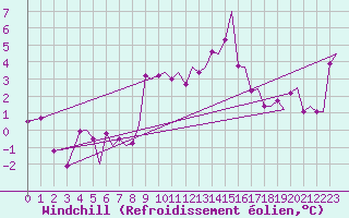Courbe du refroidissement olien pour Bergen / Flesland