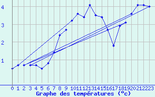 Courbe de tempratures pour Crap Masegn
