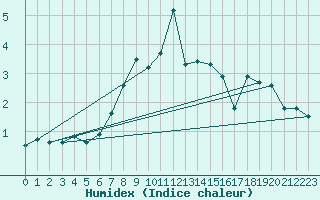 Courbe de l'humidex pour Alberschwende