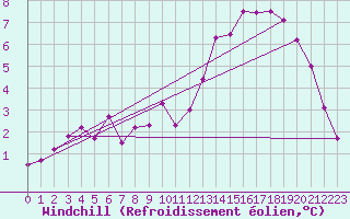 Courbe du refroidissement olien pour Creil (60)