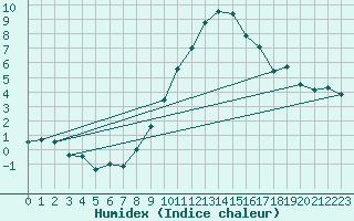 Courbe de l'humidex pour Osterfeld