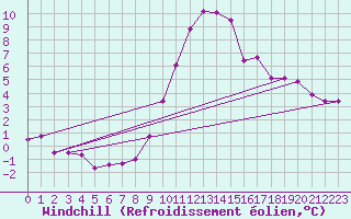 Courbe du refroidissement olien pour Bras (83)
