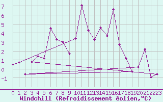 Courbe du refroidissement olien pour Moleson (Sw)