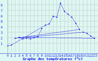 Courbe de tempratures pour Les Diablerets