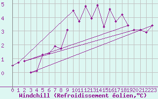 Courbe du refroidissement olien pour Bad Mitterndorf