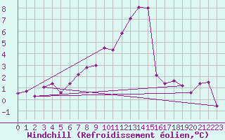 Courbe du refroidissement olien pour Ulm-Mhringen