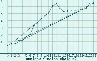 Courbe de l'humidex pour Ahaus