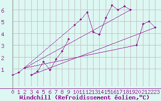 Courbe du refroidissement olien pour Artern