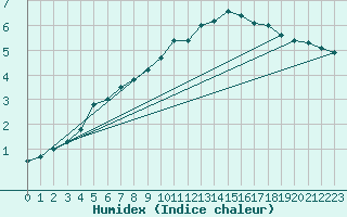 Courbe de l'humidex pour Vliermaal-Kortessem (Be)