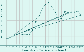 Courbe de l'humidex pour Veliko Gradiste