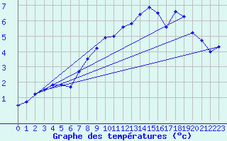Courbe de tempratures pour Ebnat-Kappel