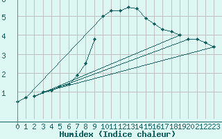 Courbe de l'humidex pour Bad Mitterndorf