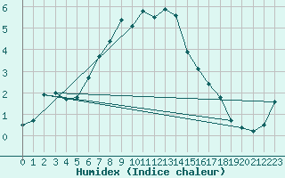 Courbe de l'humidex pour Kuusiku