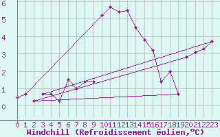 Courbe du refroidissement olien pour Windischgarsten