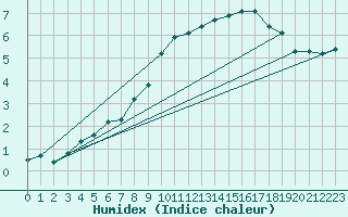 Courbe de l'humidex pour Beaucroissant (38)