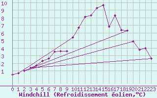 Courbe du refroidissement olien pour Brive-Souillac (19)