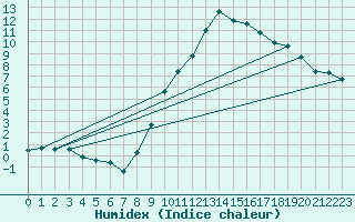 Courbe de l'humidex pour Neu Ulrichstein