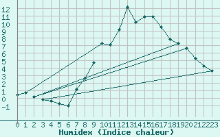 Courbe de l'humidex pour Harburg