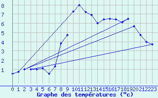 Courbe de tempratures pour Modalen Iii