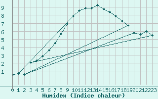 Courbe de l'humidex pour Voru