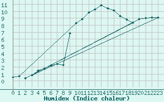 Courbe de l'humidex pour Saint-Antonin-du-Var (83)