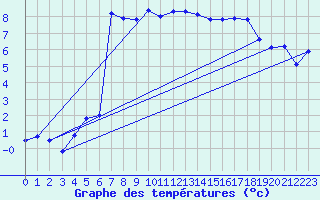 Courbe de tempratures pour Lans-en-Vercors (38)