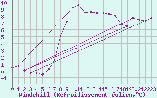Courbe du refroidissement olien pour Chailles (41)