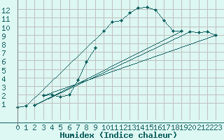 Courbe de l'humidex pour Hattstedt