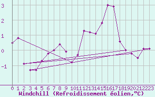 Courbe du refroidissement olien pour Kumlinge Kk