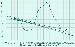 Courbe de l'humidex pour Alberschwende