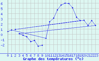 Courbe de tempratures pour Brest (29)