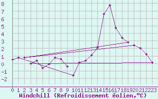 Courbe du refroidissement olien pour Ancey (21)