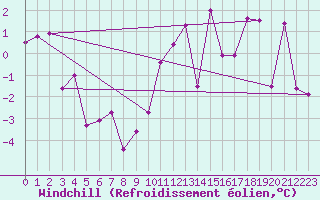 Courbe du refroidissement olien pour Allant - Nivose (73)