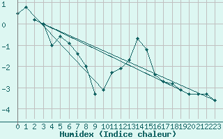 Courbe de l'humidex pour Weinbiet